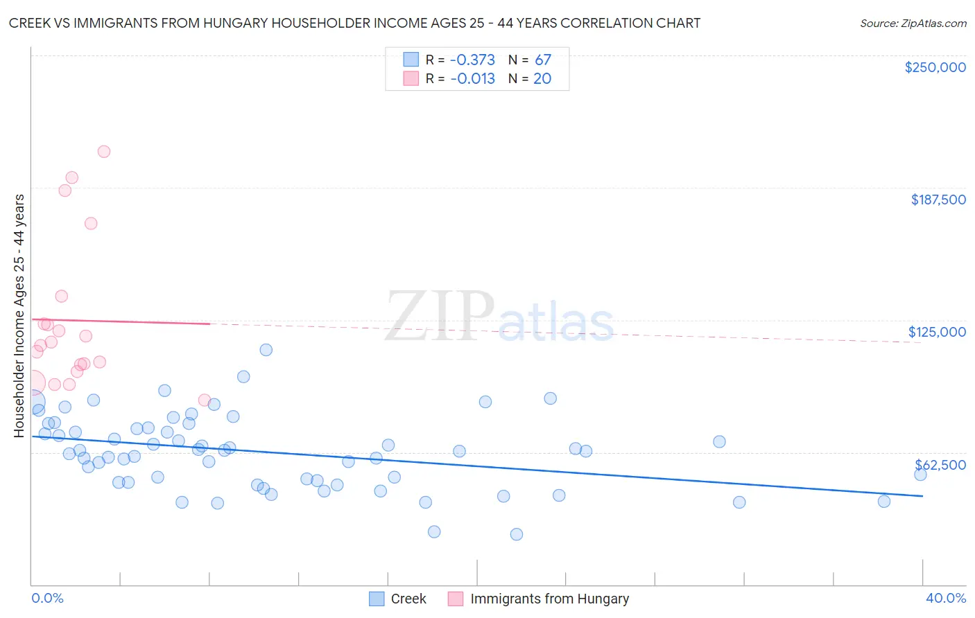 Creek vs Immigrants from Hungary Householder Income Ages 25 - 44 years