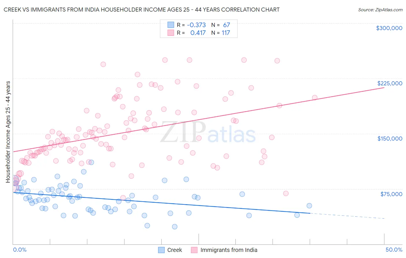 Creek vs Immigrants from India Householder Income Ages 25 - 44 years