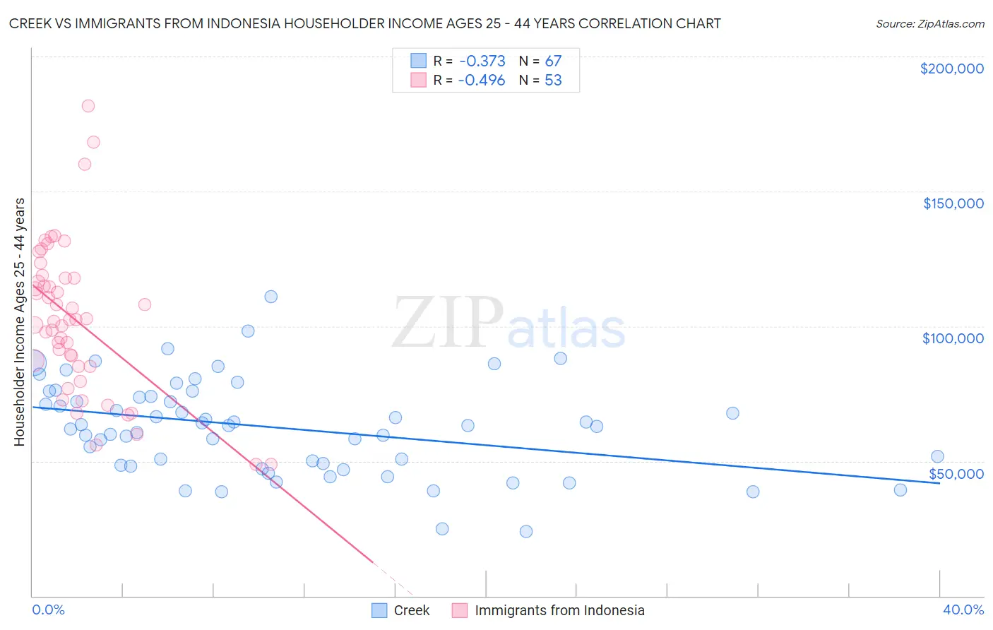 Creek vs Immigrants from Indonesia Householder Income Ages 25 - 44 years