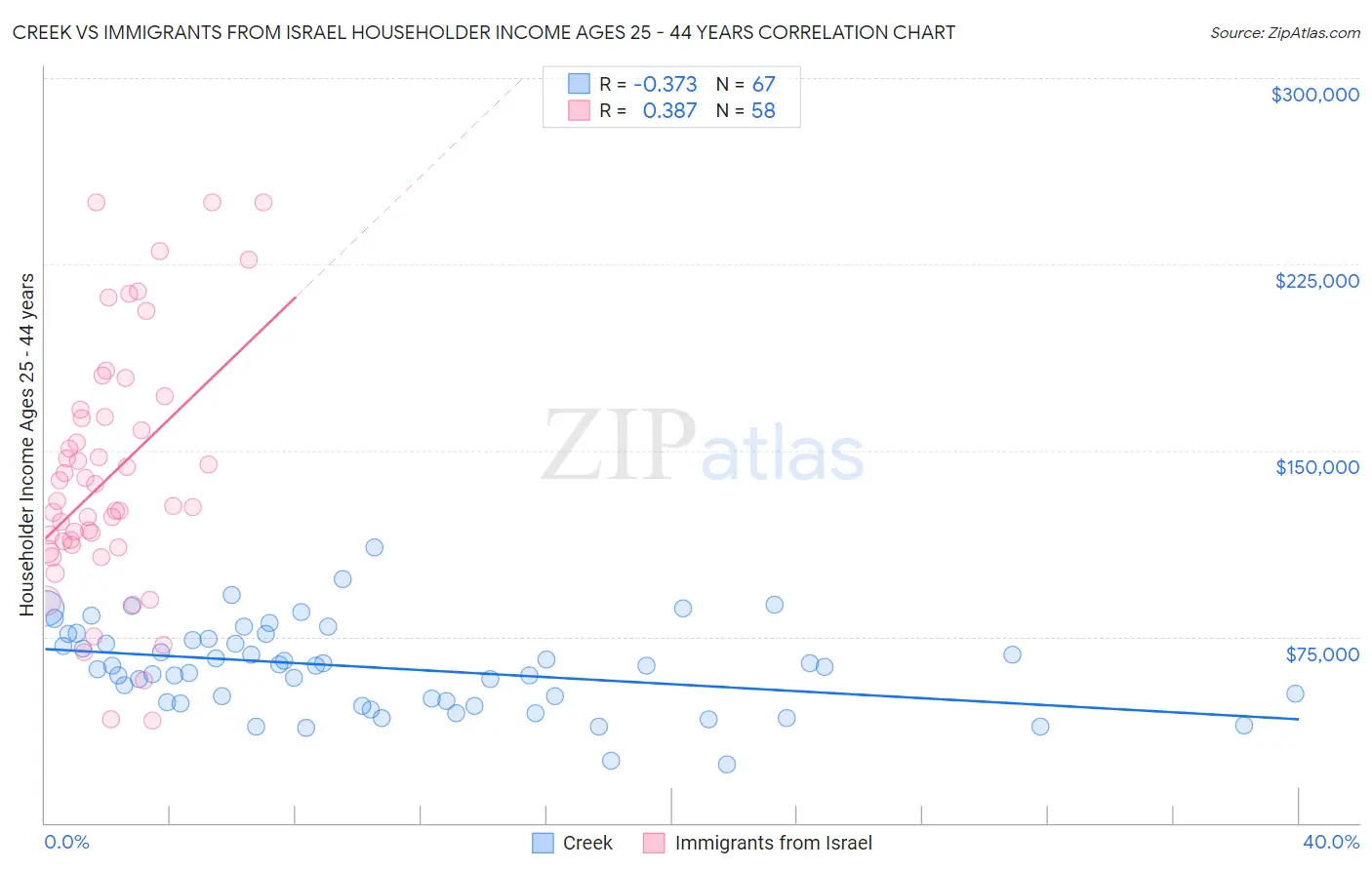 Creek vs Immigrants from Israel Householder Income Ages 25 - 44 years