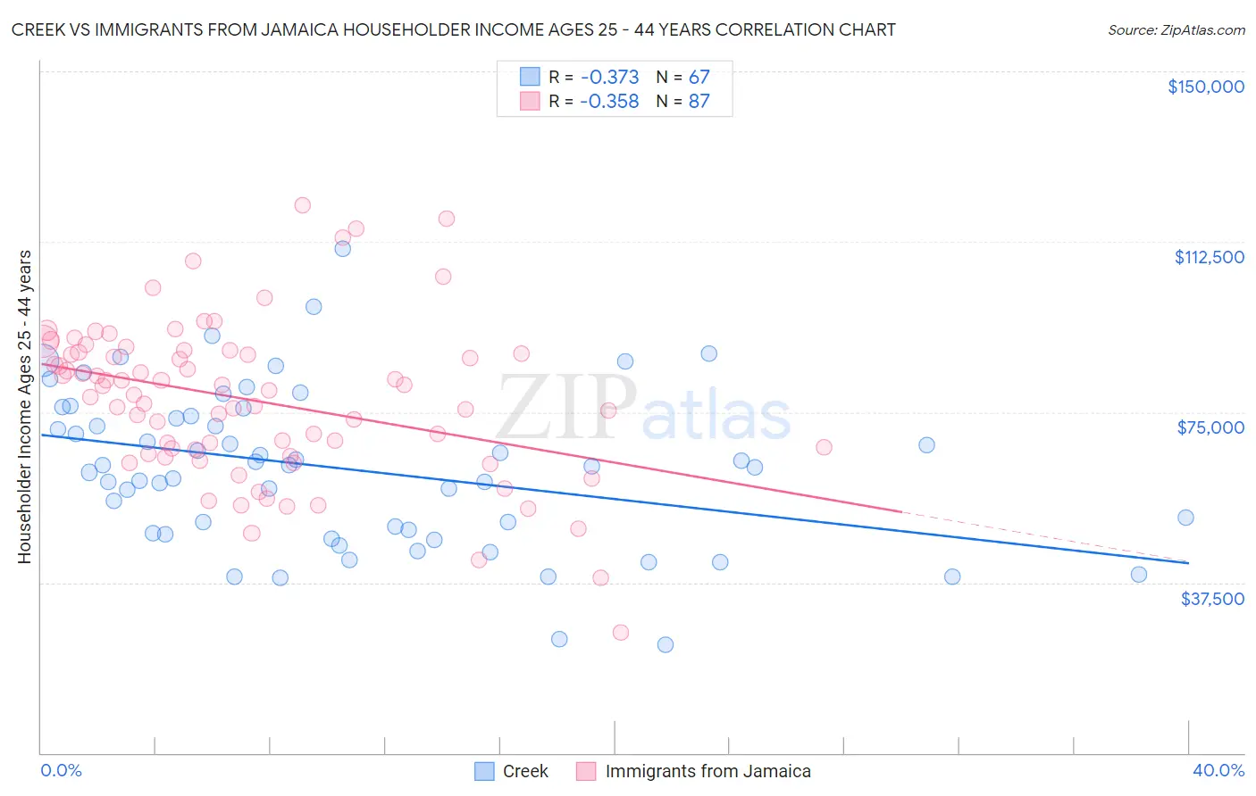 Creek vs Immigrants from Jamaica Householder Income Ages 25 - 44 years