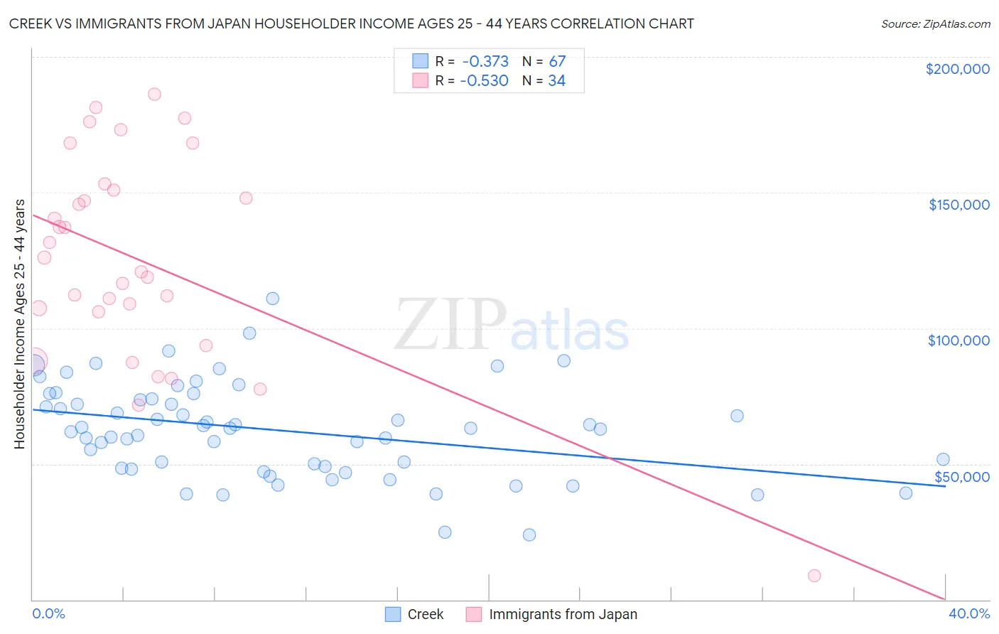 Creek vs Immigrants from Japan Householder Income Ages 25 - 44 years