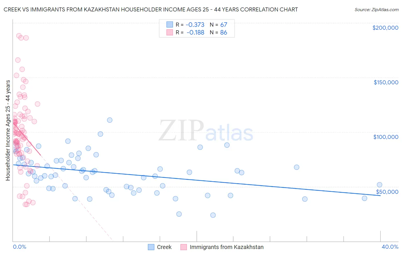 Creek vs Immigrants from Kazakhstan Householder Income Ages 25 - 44 years