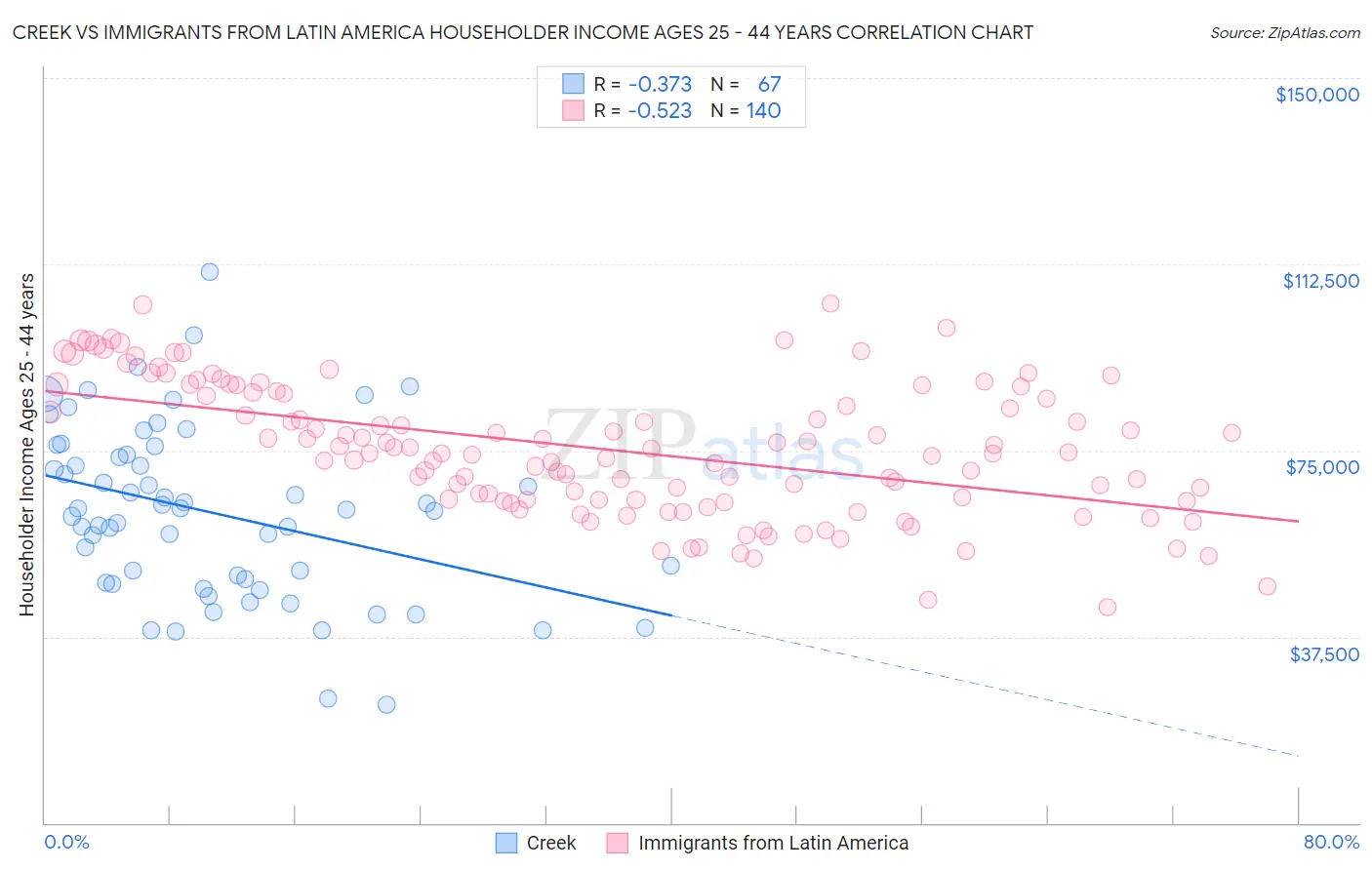 Creek vs Immigrants from Latin America Householder Income Ages 25 - 44 years