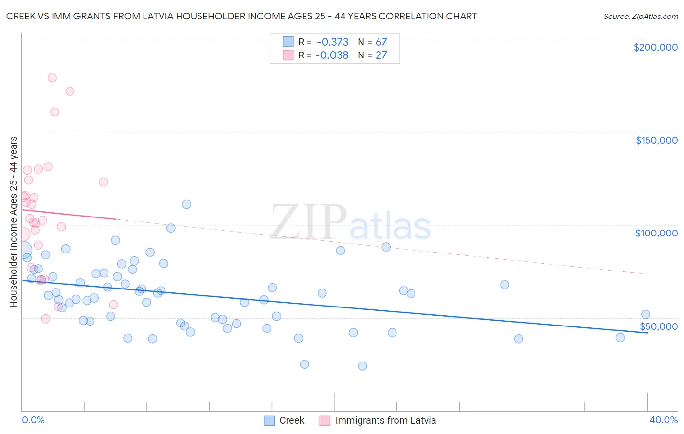 Creek vs Immigrants from Latvia Householder Income Ages 25 - 44 years