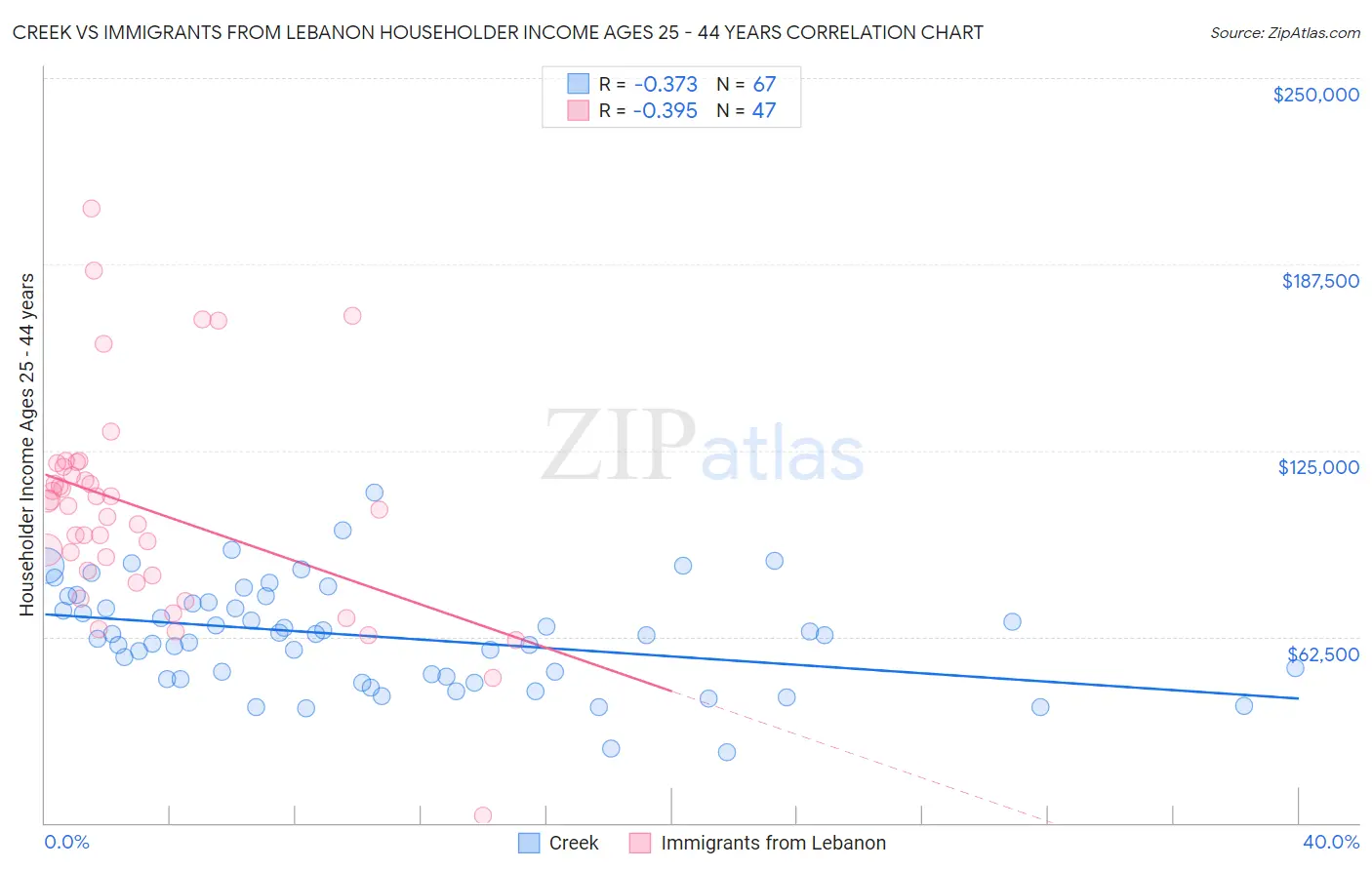 Creek vs Immigrants from Lebanon Householder Income Ages 25 - 44 years
