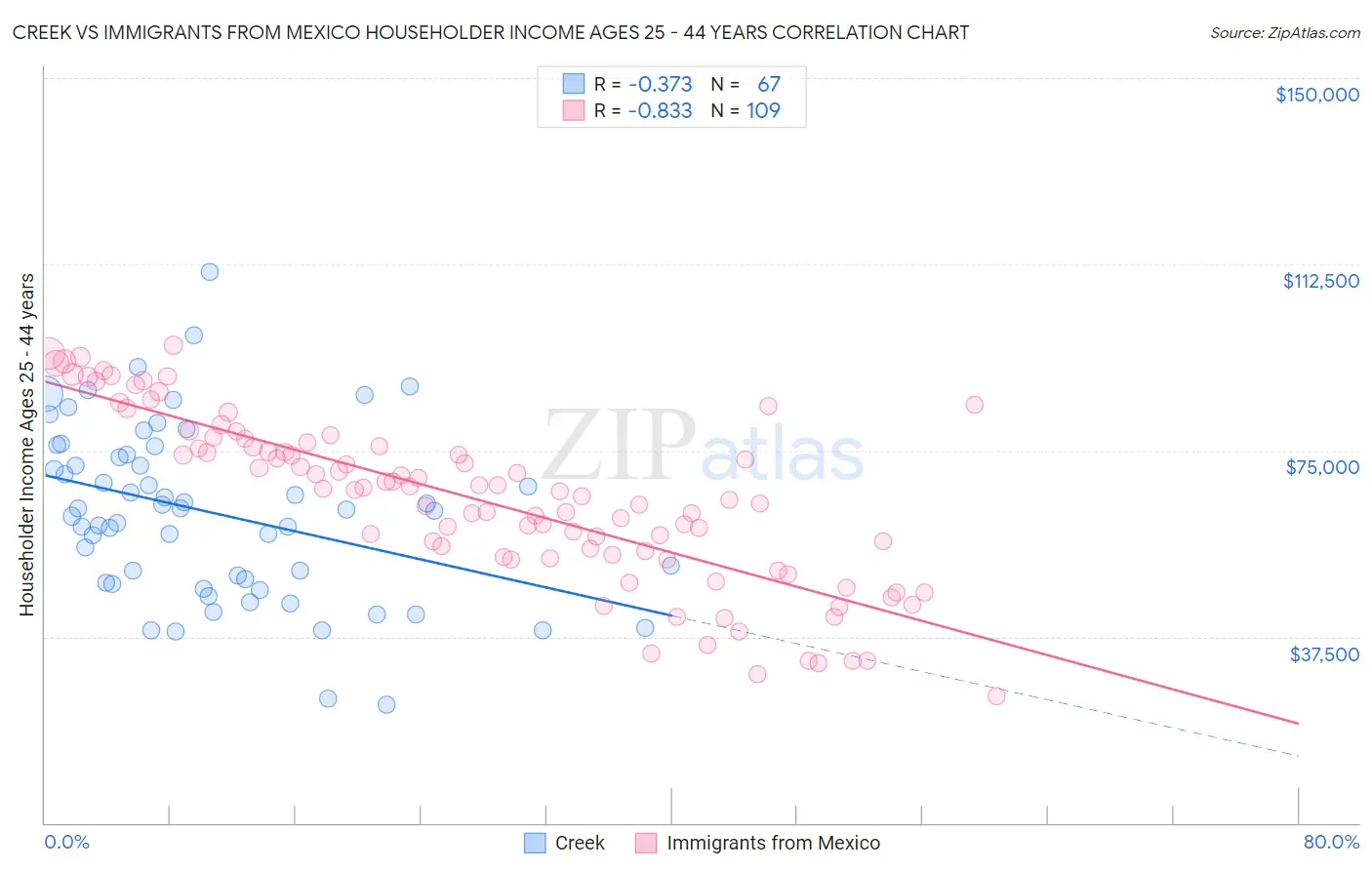 Creek vs Immigrants from Mexico Householder Income Ages 25 - 44 years