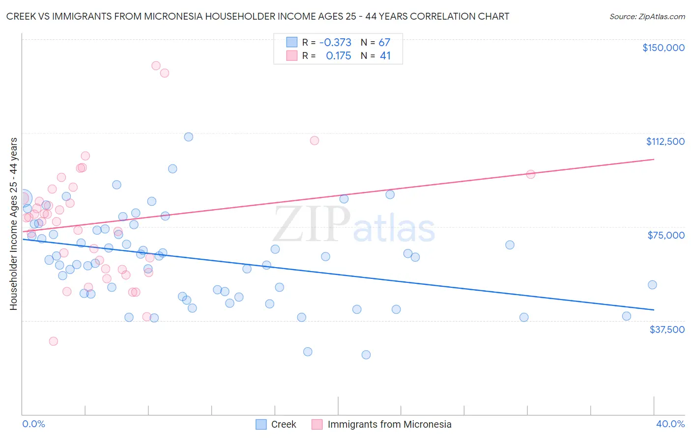 Creek vs Immigrants from Micronesia Householder Income Ages 25 - 44 years