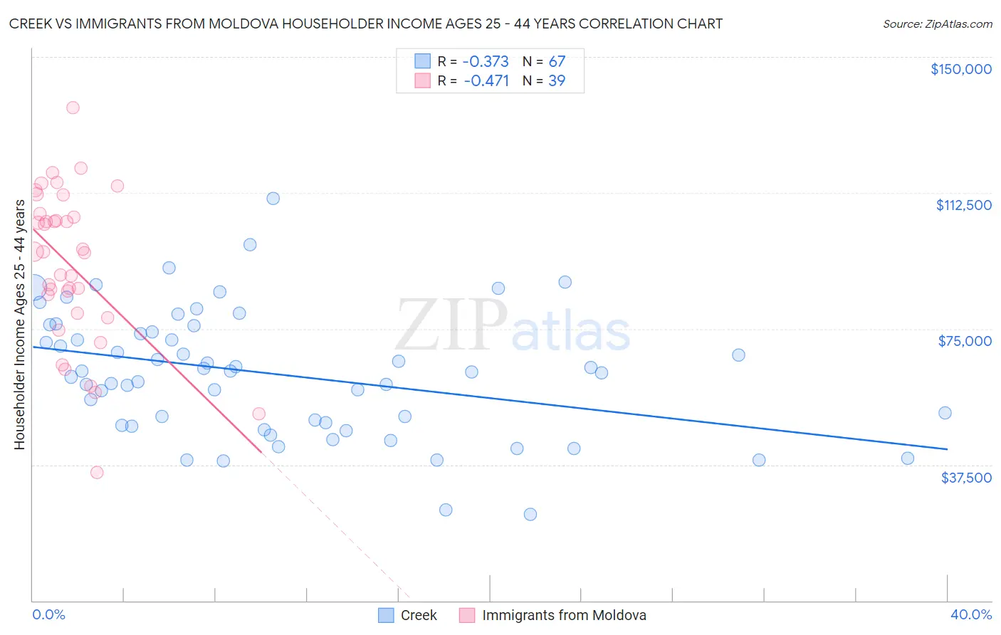 Creek vs Immigrants from Moldova Householder Income Ages 25 - 44 years