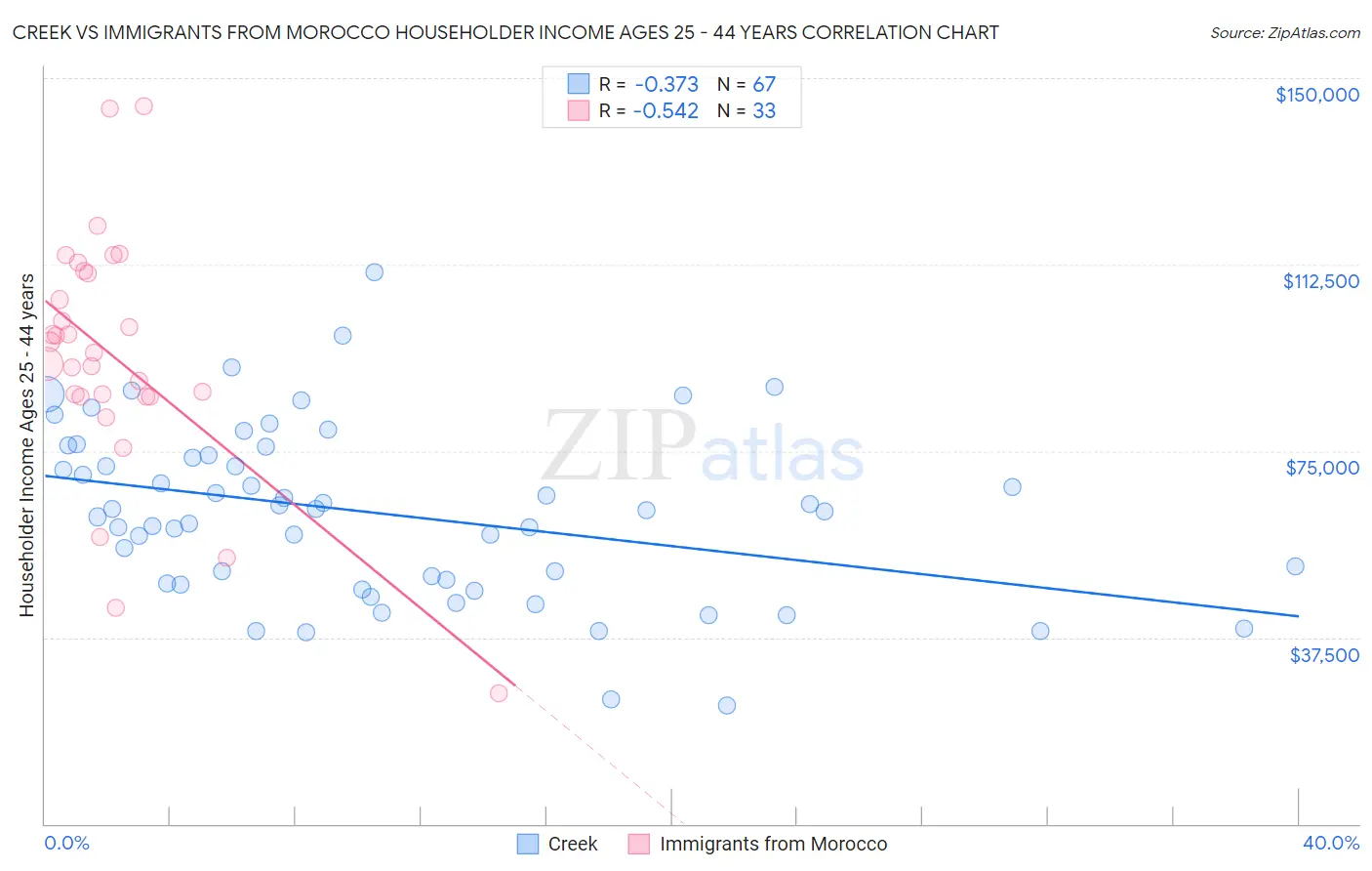 Creek vs Immigrants from Morocco Householder Income Ages 25 - 44 years