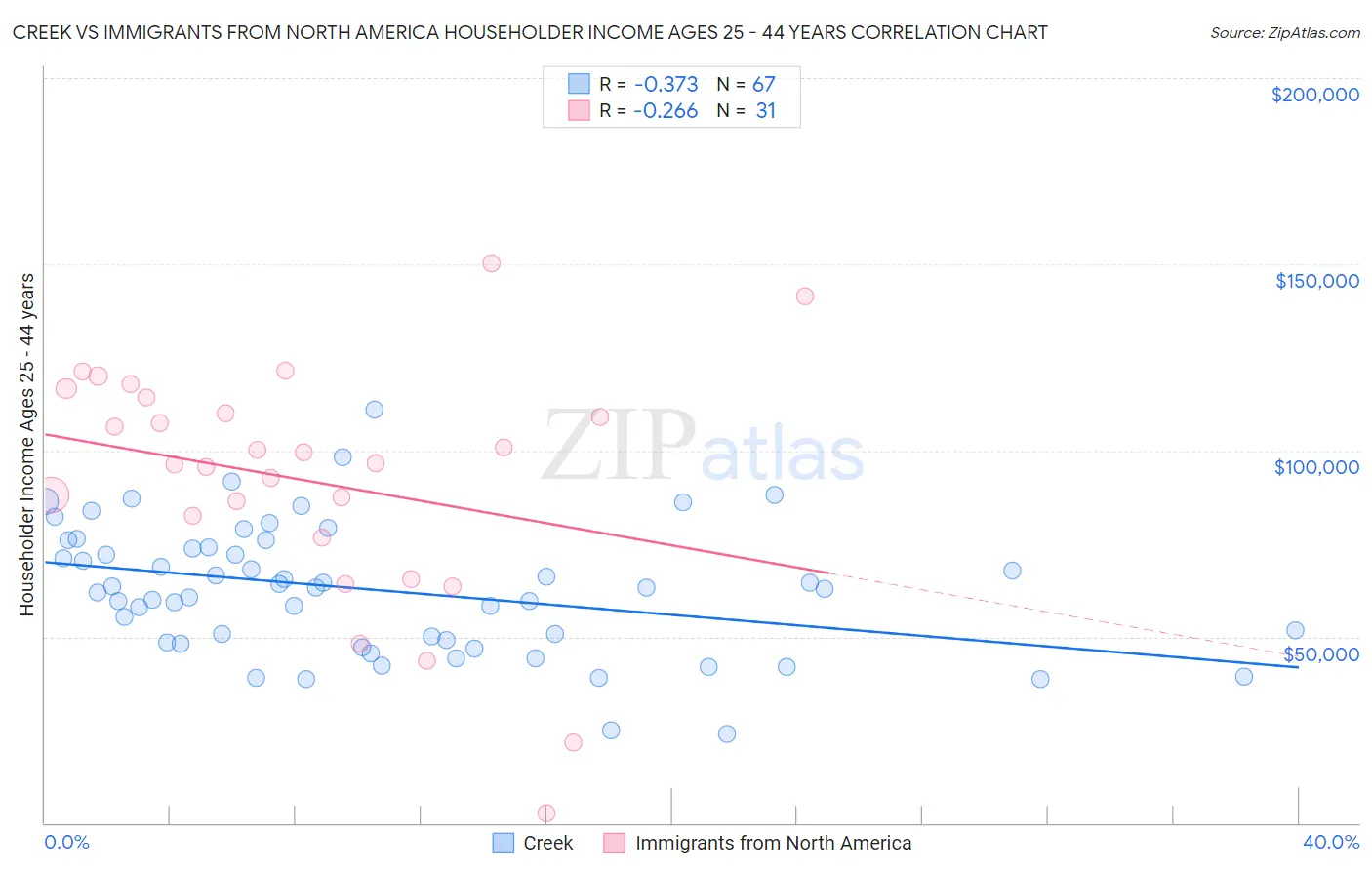 Creek vs Immigrants from North America Householder Income Ages 25 - 44 years