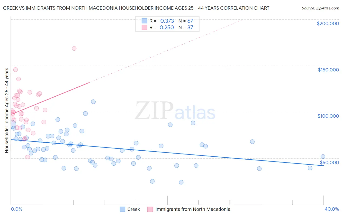 Creek vs Immigrants from North Macedonia Householder Income Ages 25 - 44 years