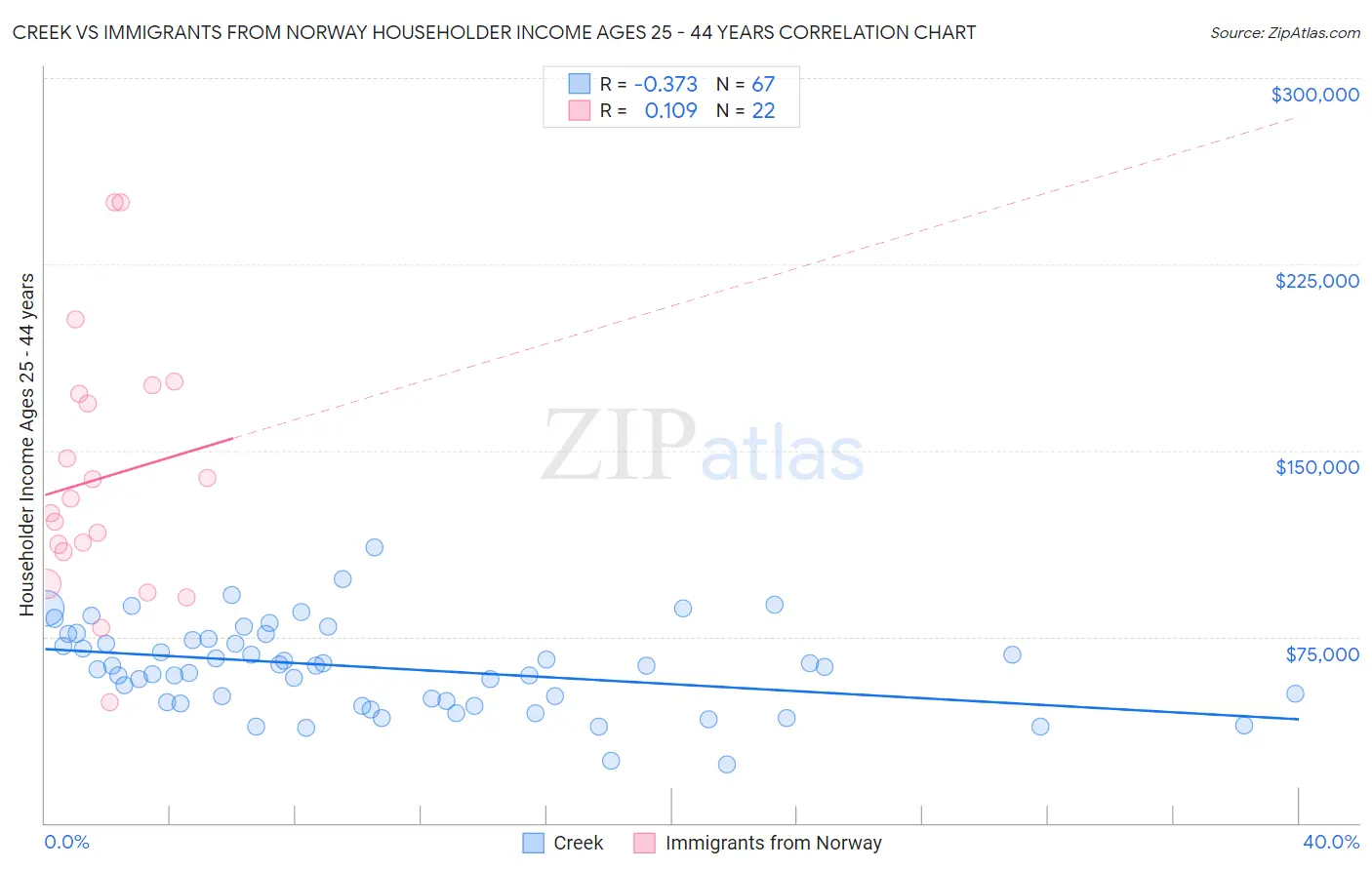 Creek vs Immigrants from Norway Householder Income Ages 25 - 44 years