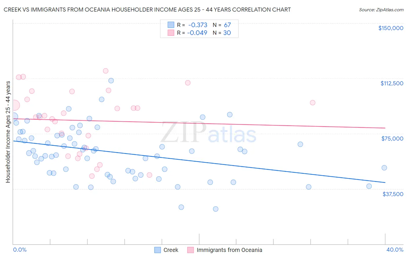 Creek vs Immigrants from Oceania Householder Income Ages 25 - 44 years