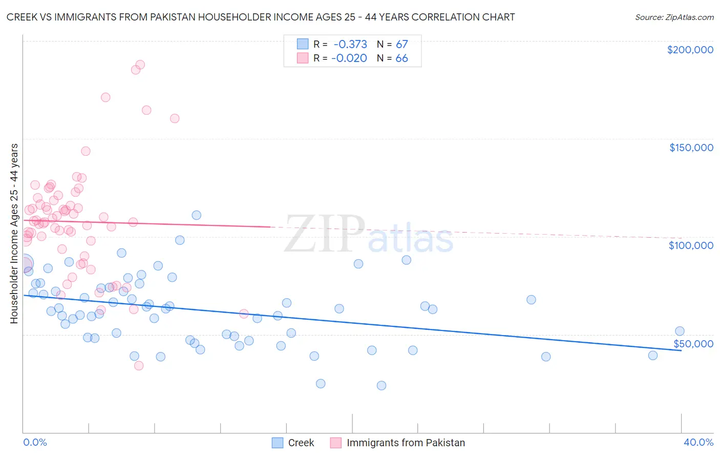 Creek vs Immigrants from Pakistan Householder Income Ages 25 - 44 years