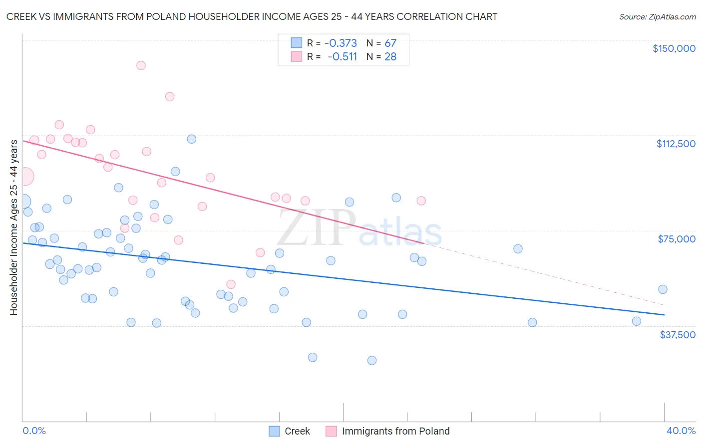Creek vs Immigrants from Poland Householder Income Ages 25 - 44 years