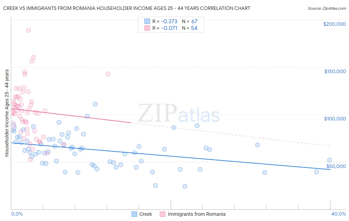 Creek vs Immigrants from Romania Householder Income Ages 25 - 44 years