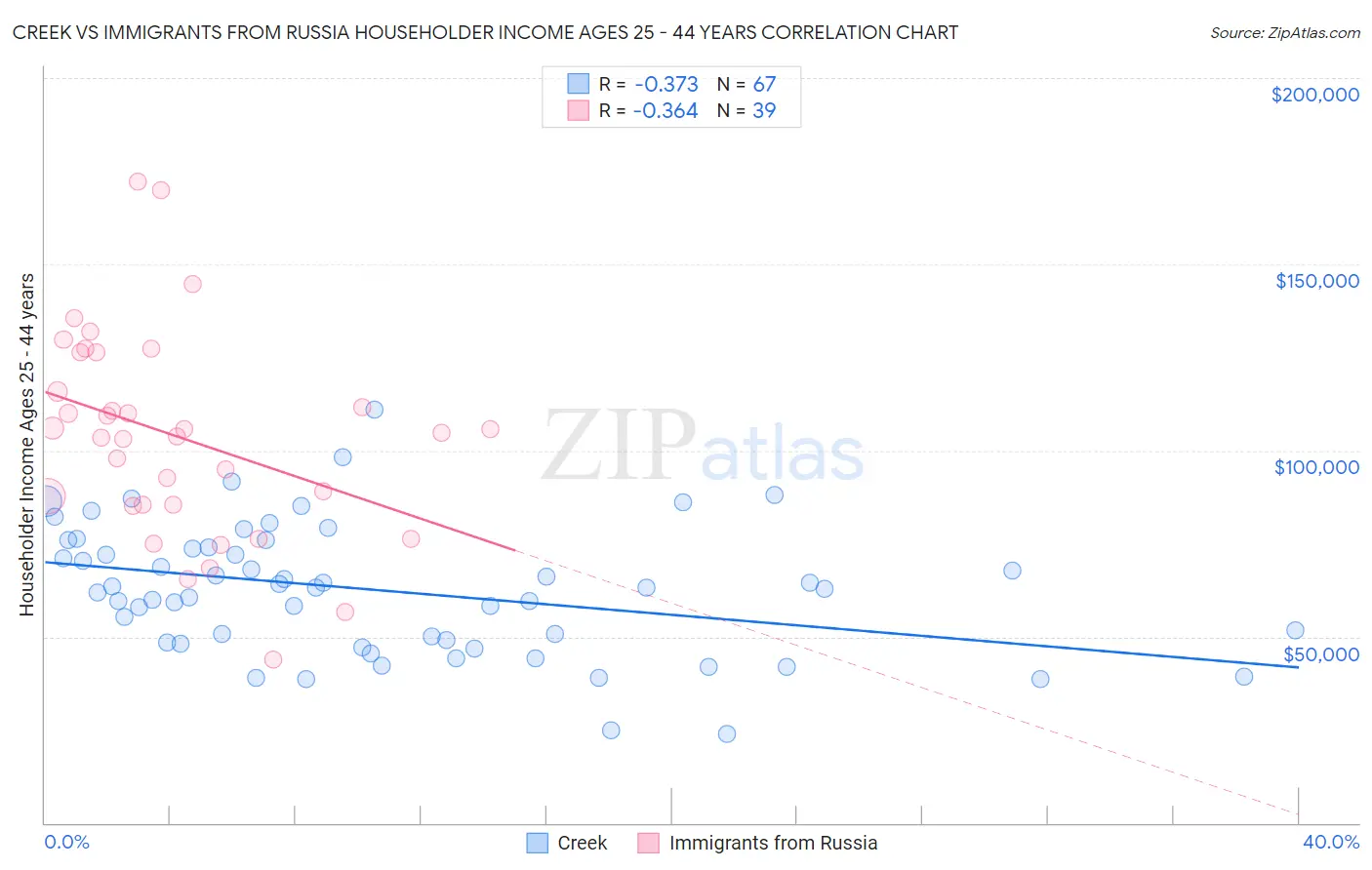 Creek vs Immigrants from Russia Householder Income Ages 25 - 44 years