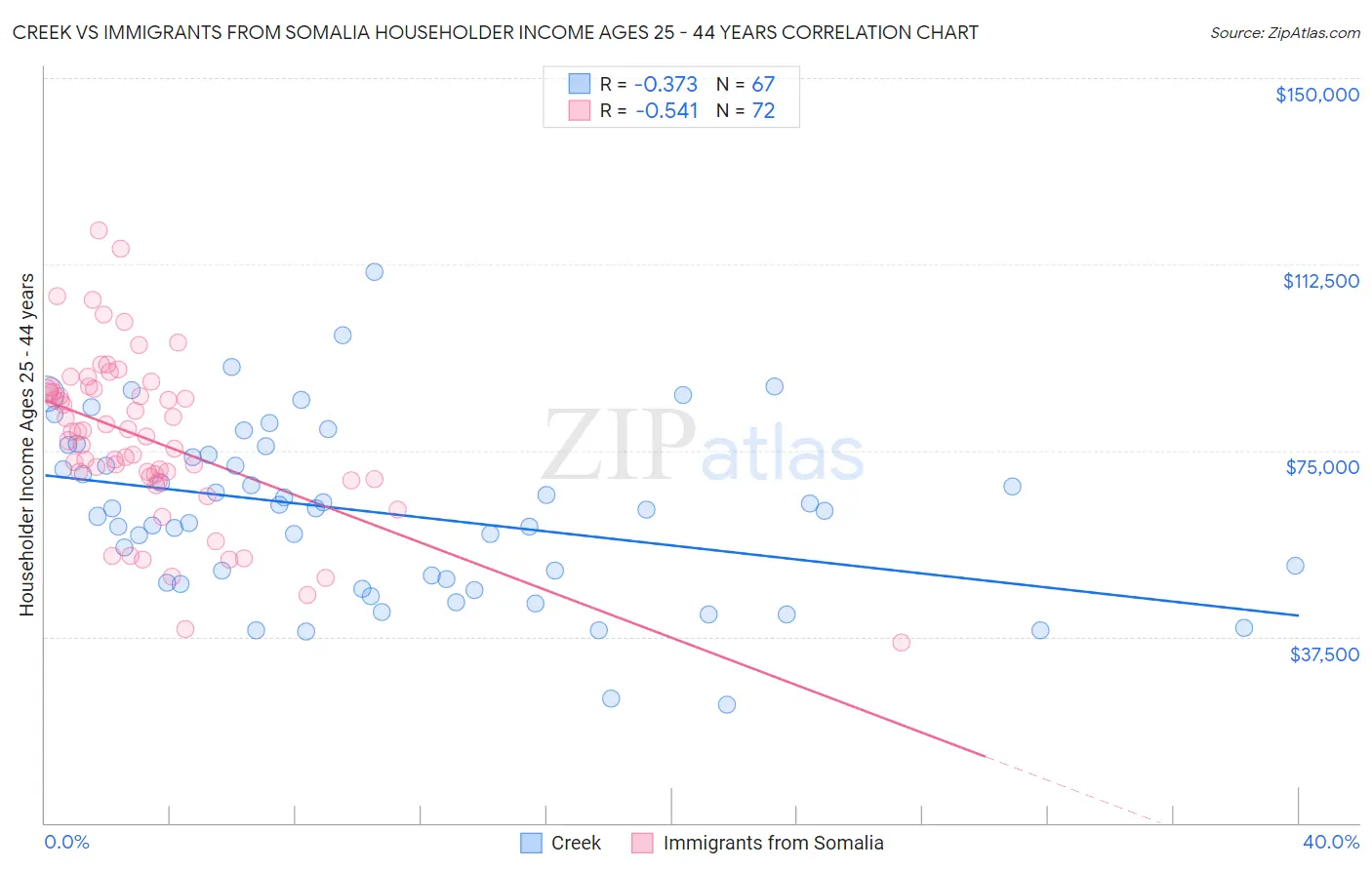 Creek vs Immigrants from Somalia Householder Income Ages 25 - 44 years