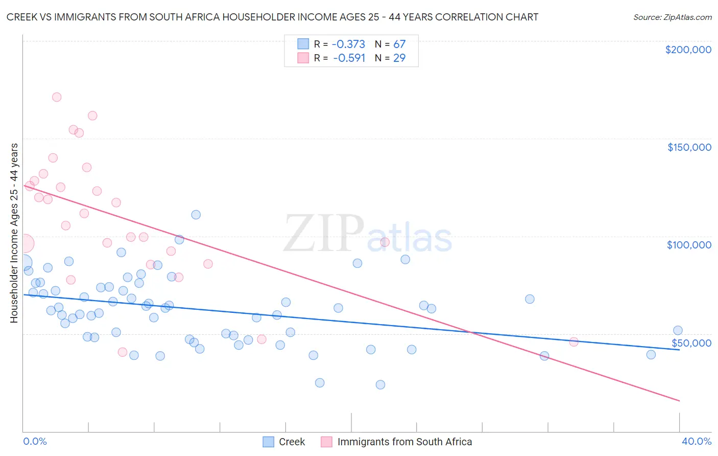 Creek vs Immigrants from South Africa Householder Income Ages 25 - 44 years
