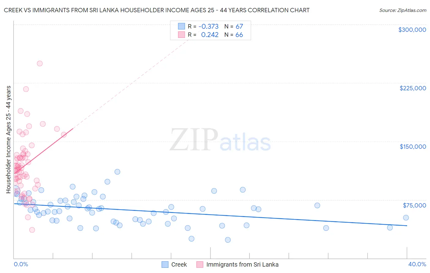 Creek vs Immigrants from Sri Lanka Householder Income Ages 25 - 44 years