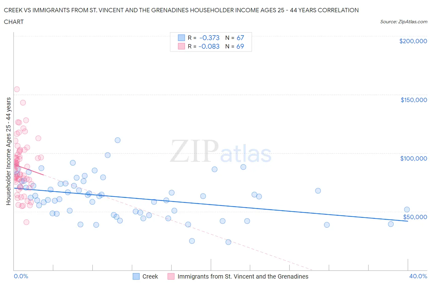 Creek vs Immigrants from St. Vincent and the Grenadines Householder Income Ages 25 - 44 years
