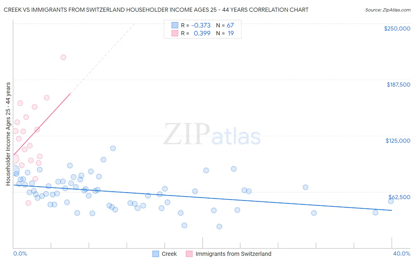 Creek vs Immigrants from Switzerland Householder Income Ages 25 - 44 years