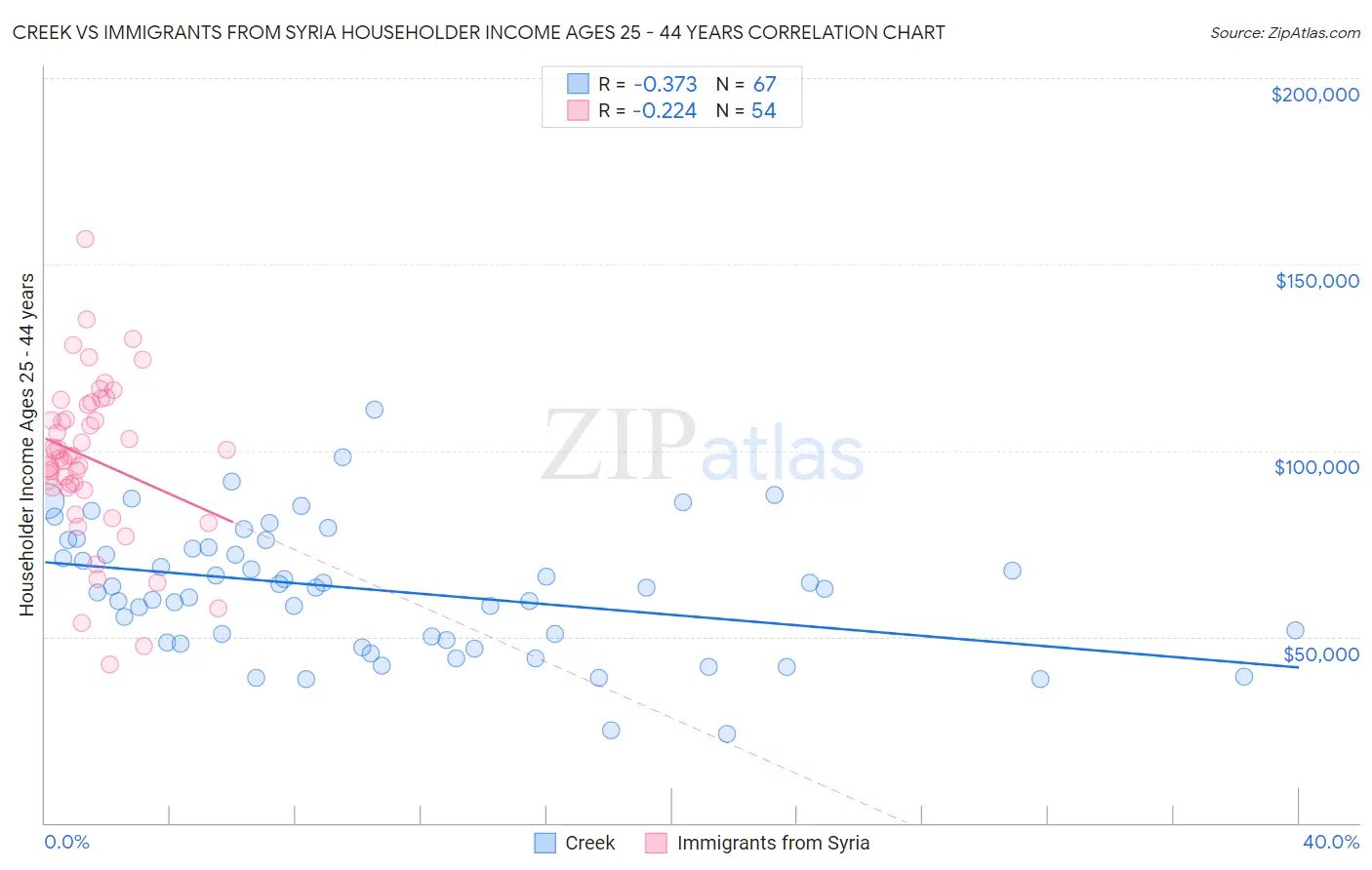 Creek vs Immigrants from Syria Householder Income Ages 25 - 44 years