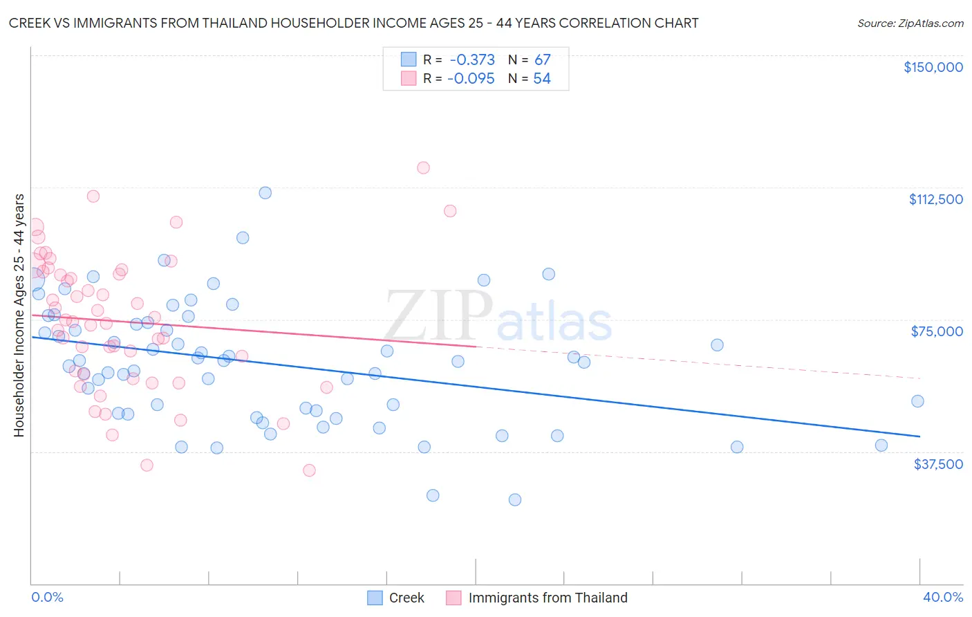 Creek vs Immigrants from Thailand Householder Income Ages 25 - 44 years