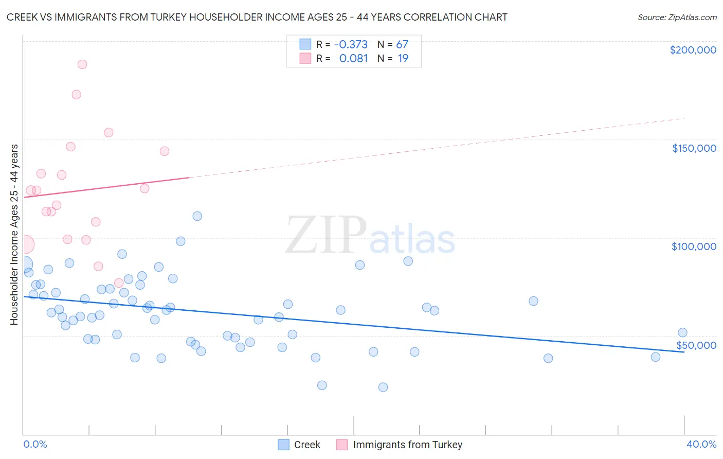 Creek vs Immigrants from Turkey Householder Income Ages 25 - 44 years