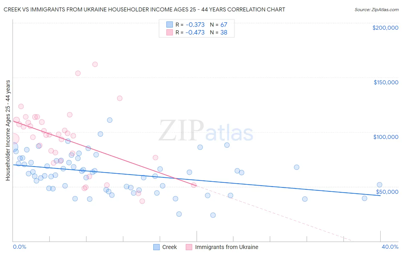 Creek vs Immigrants from Ukraine Householder Income Ages 25 - 44 years