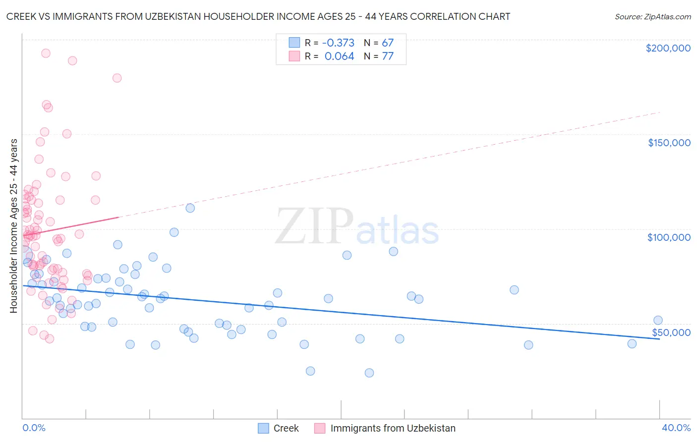 Creek vs Immigrants from Uzbekistan Householder Income Ages 25 - 44 years