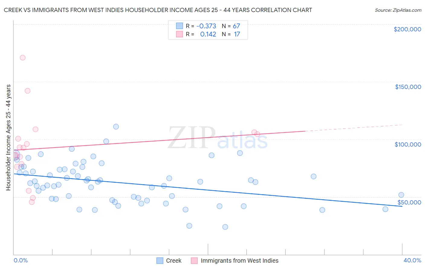 Creek vs Immigrants from West Indies Householder Income Ages 25 - 44 years