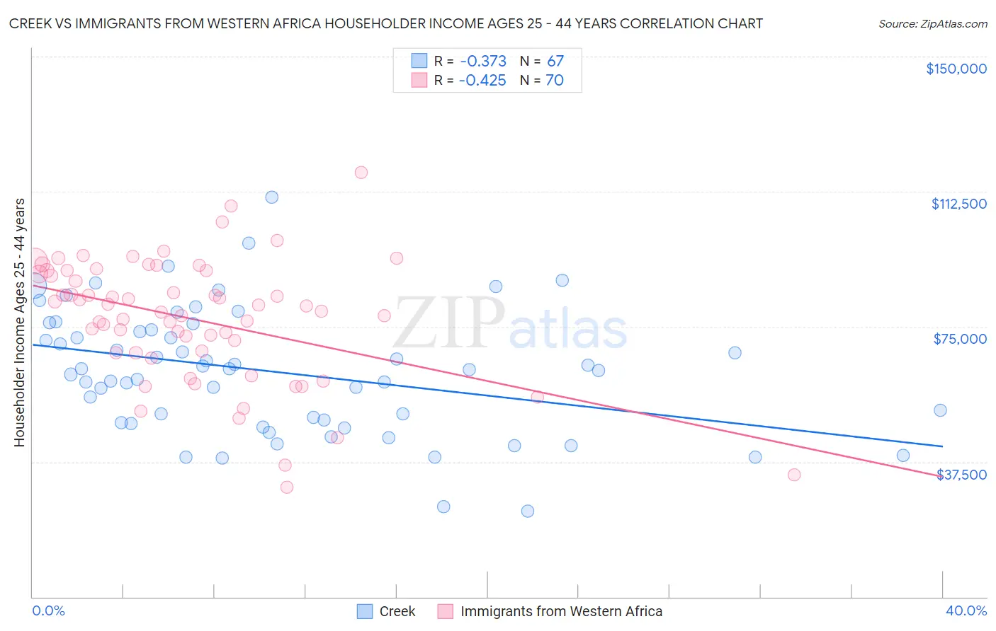Creek vs Immigrants from Western Africa Householder Income Ages 25 - 44 years