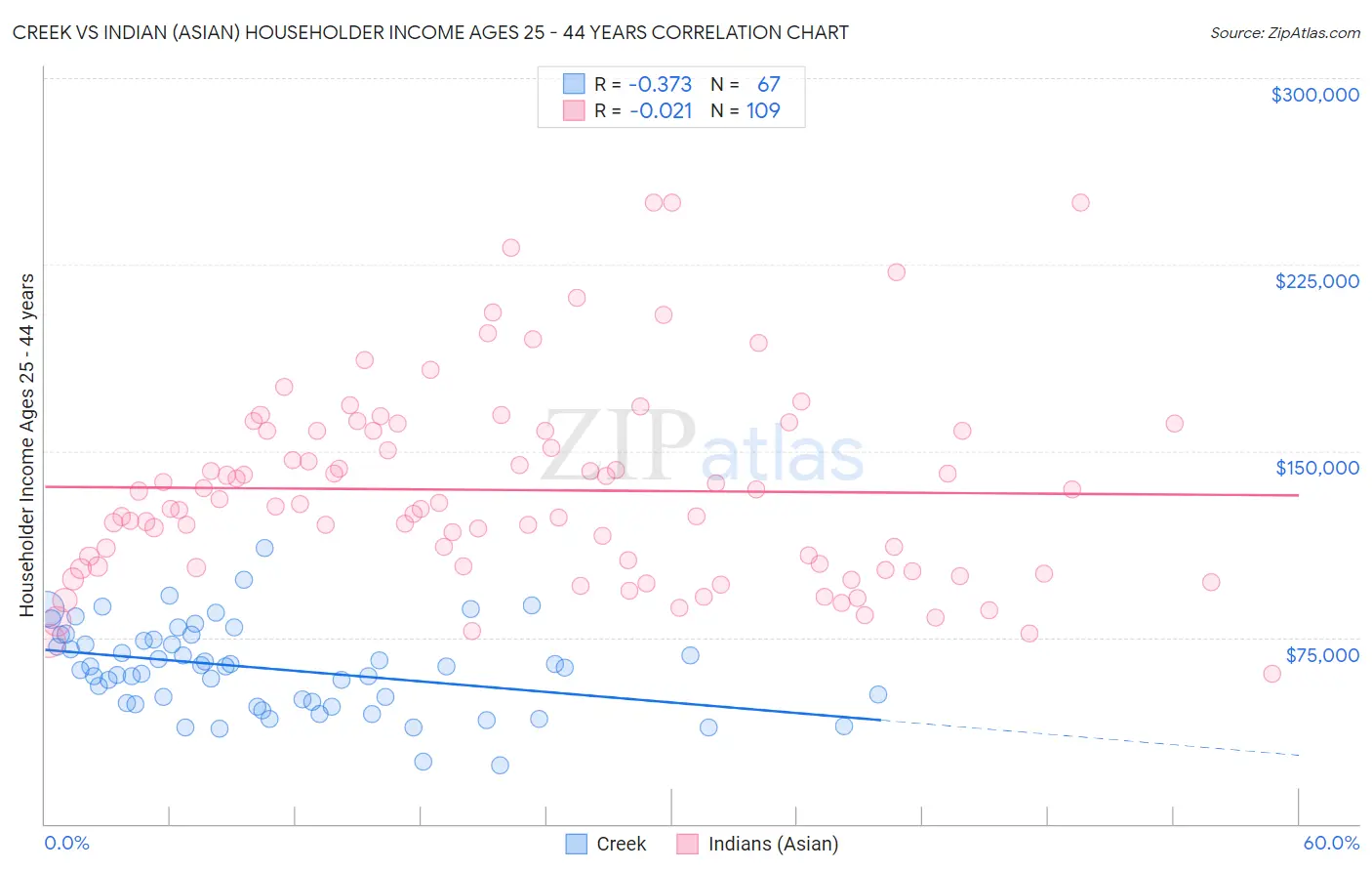 Creek vs Indian (Asian) Householder Income Ages 25 - 44 years