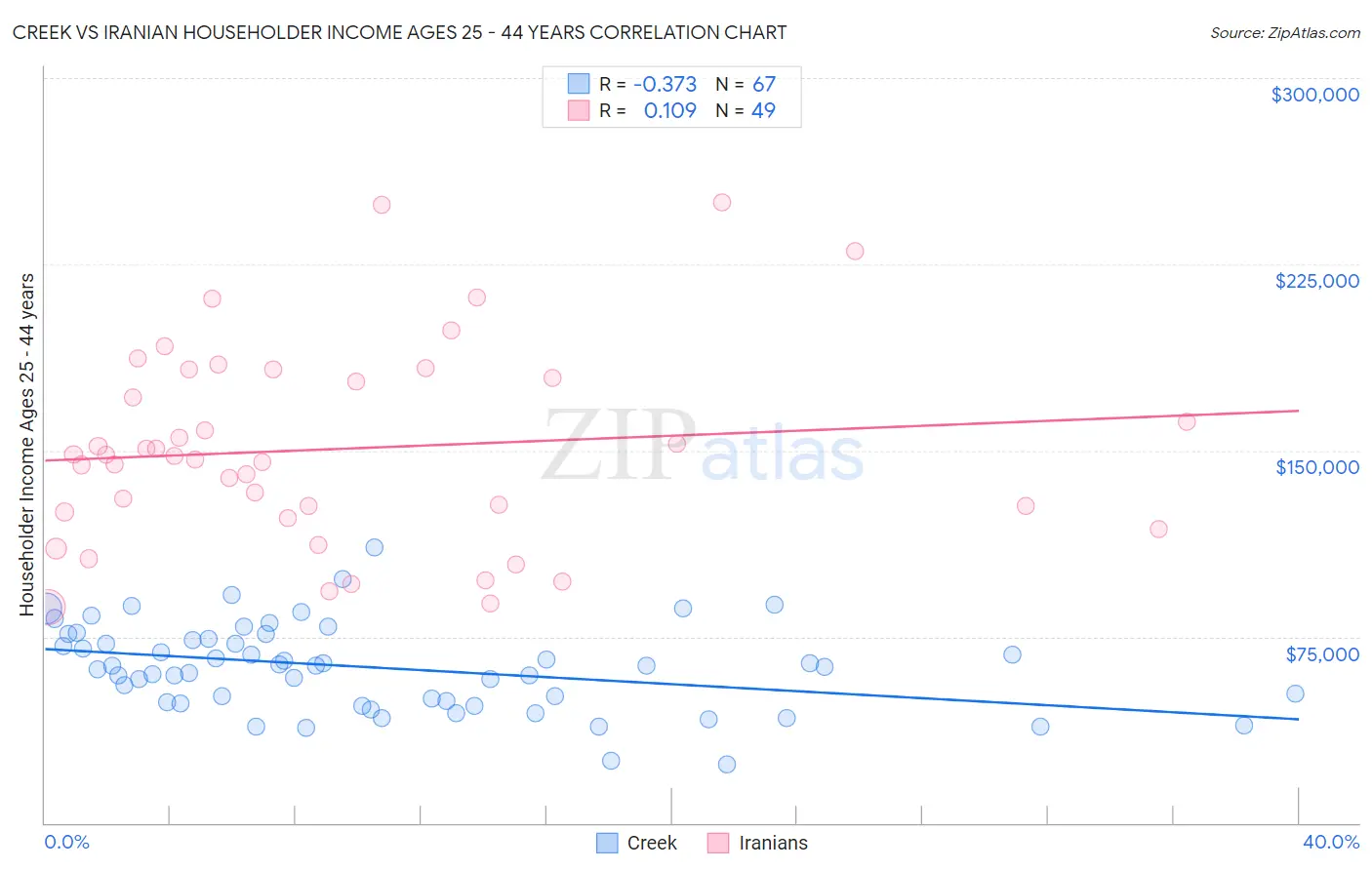 Creek vs Iranian Householder Income Ages 25 - 44 years