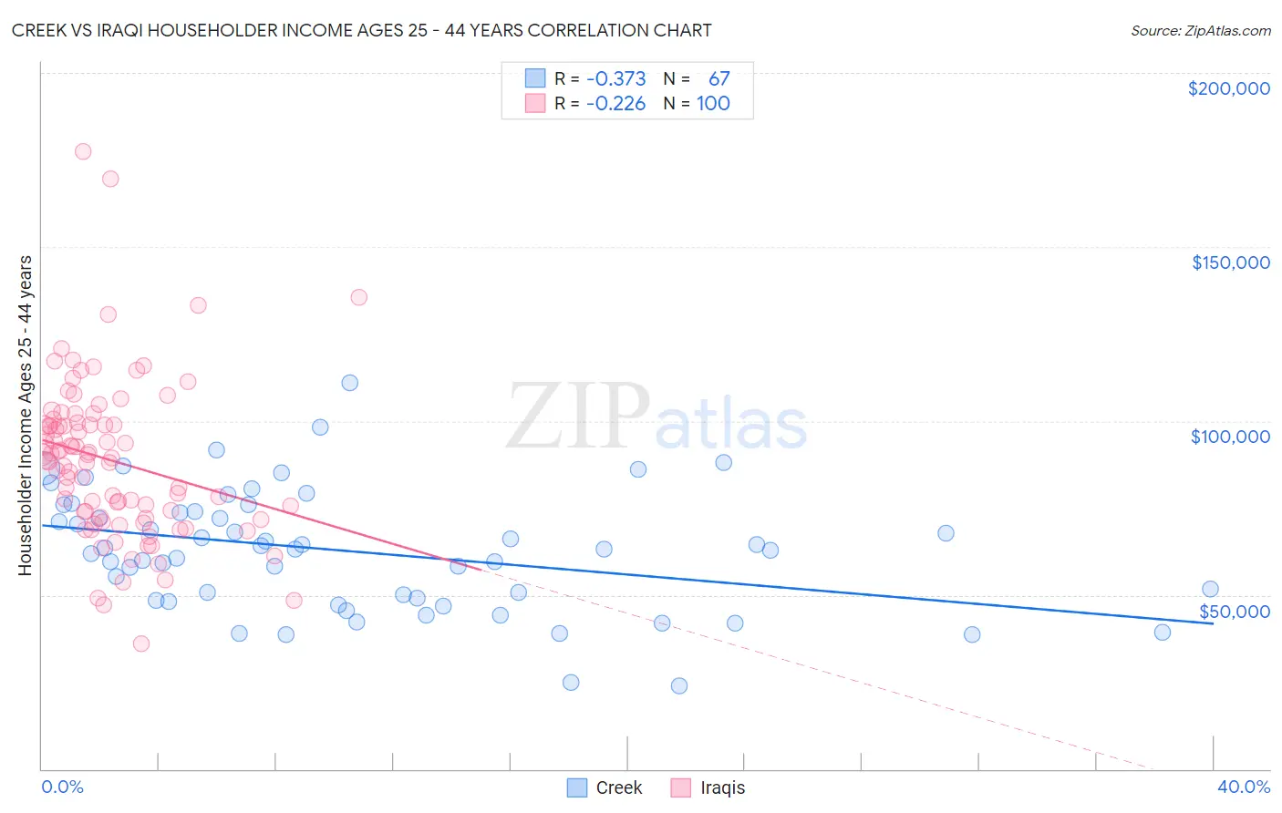 Creek vs Iraqi Householder Income Ages 25 - 44 years