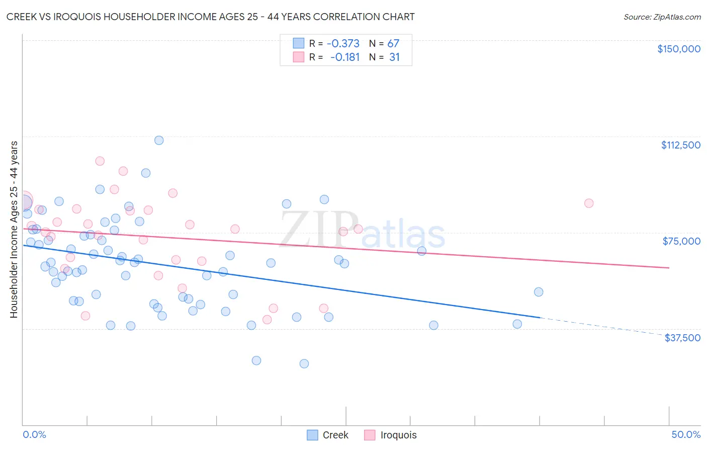 Creek vs Iroquois Householder Income Ages 25 - 44 years