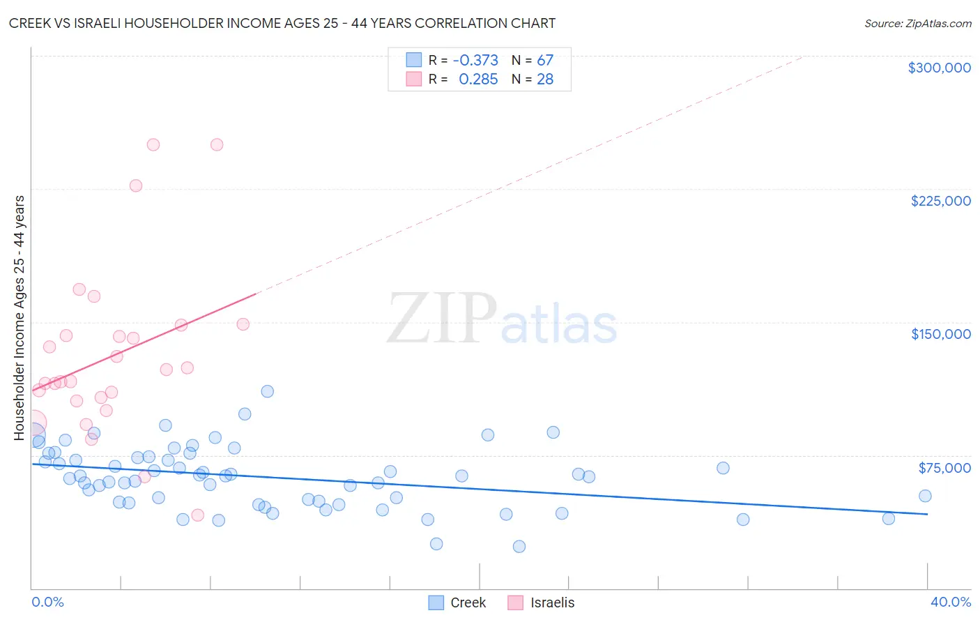 Creek vs Israeli Householder Income Ages 25 - 44 years