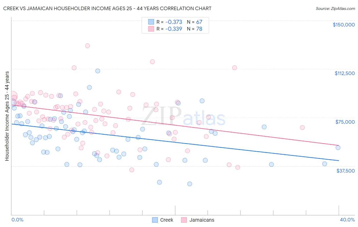 Creek vs Jamaican Householder Income Ages 25 - 44 years