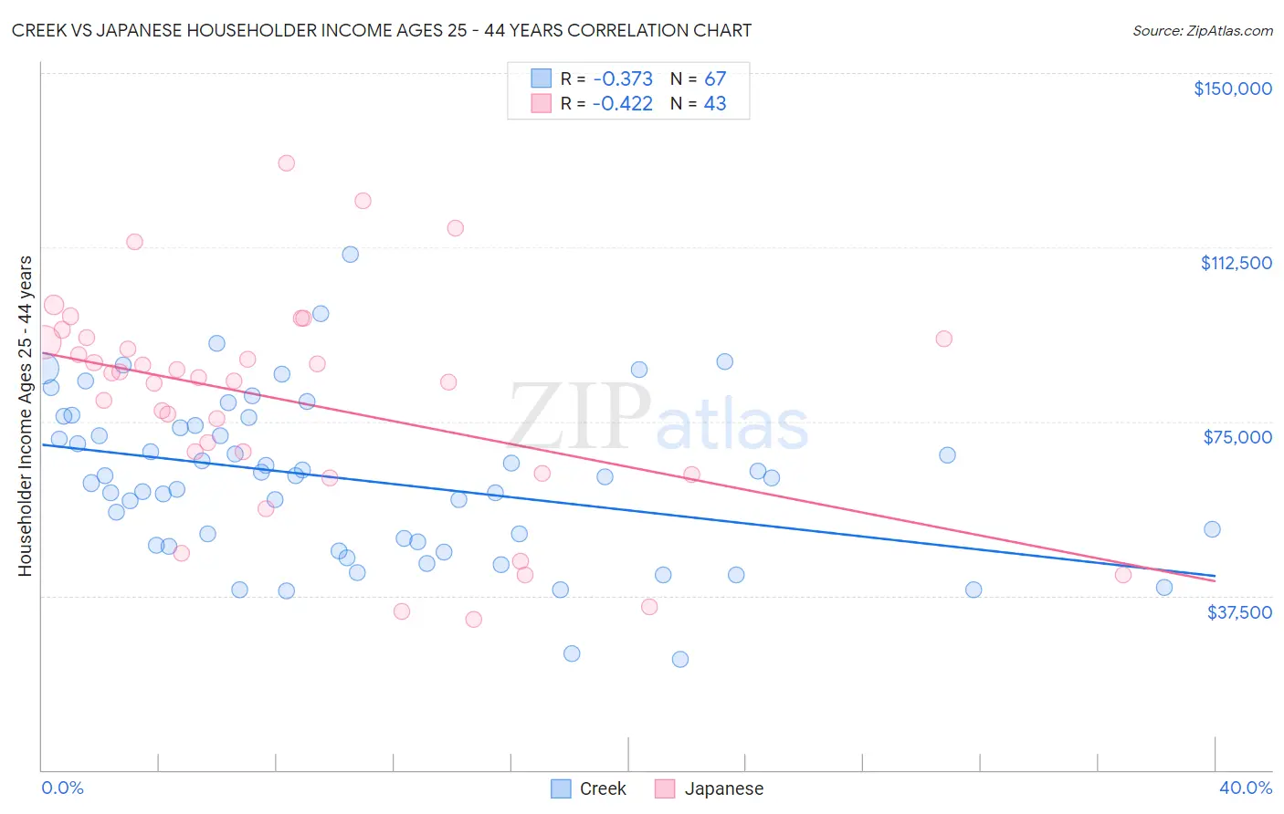 Creek vs Japanese Householder Income Ages 25 - 44 years