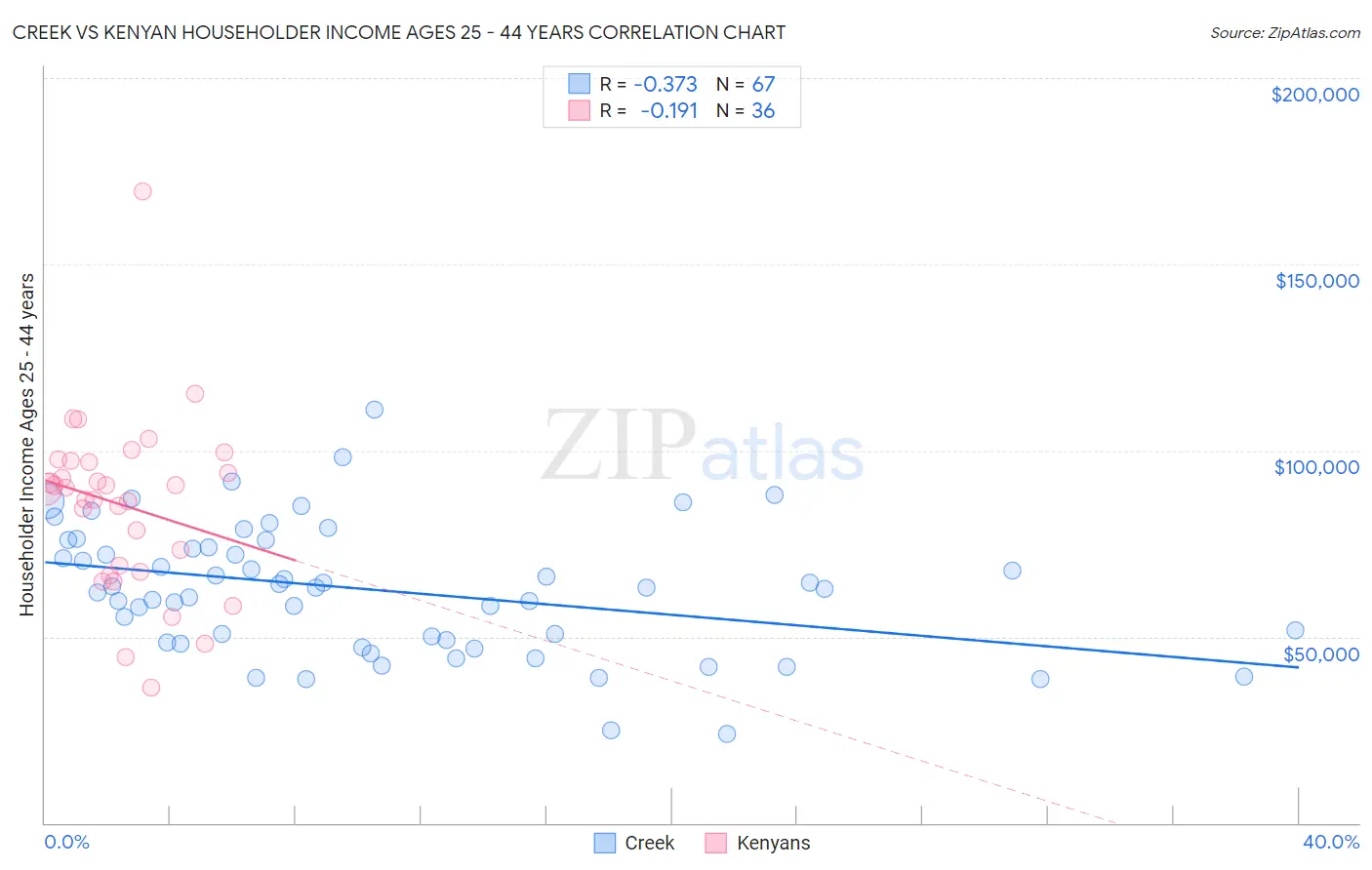 Creek vs Kenyan Householder Income Ages 25 - 44 years