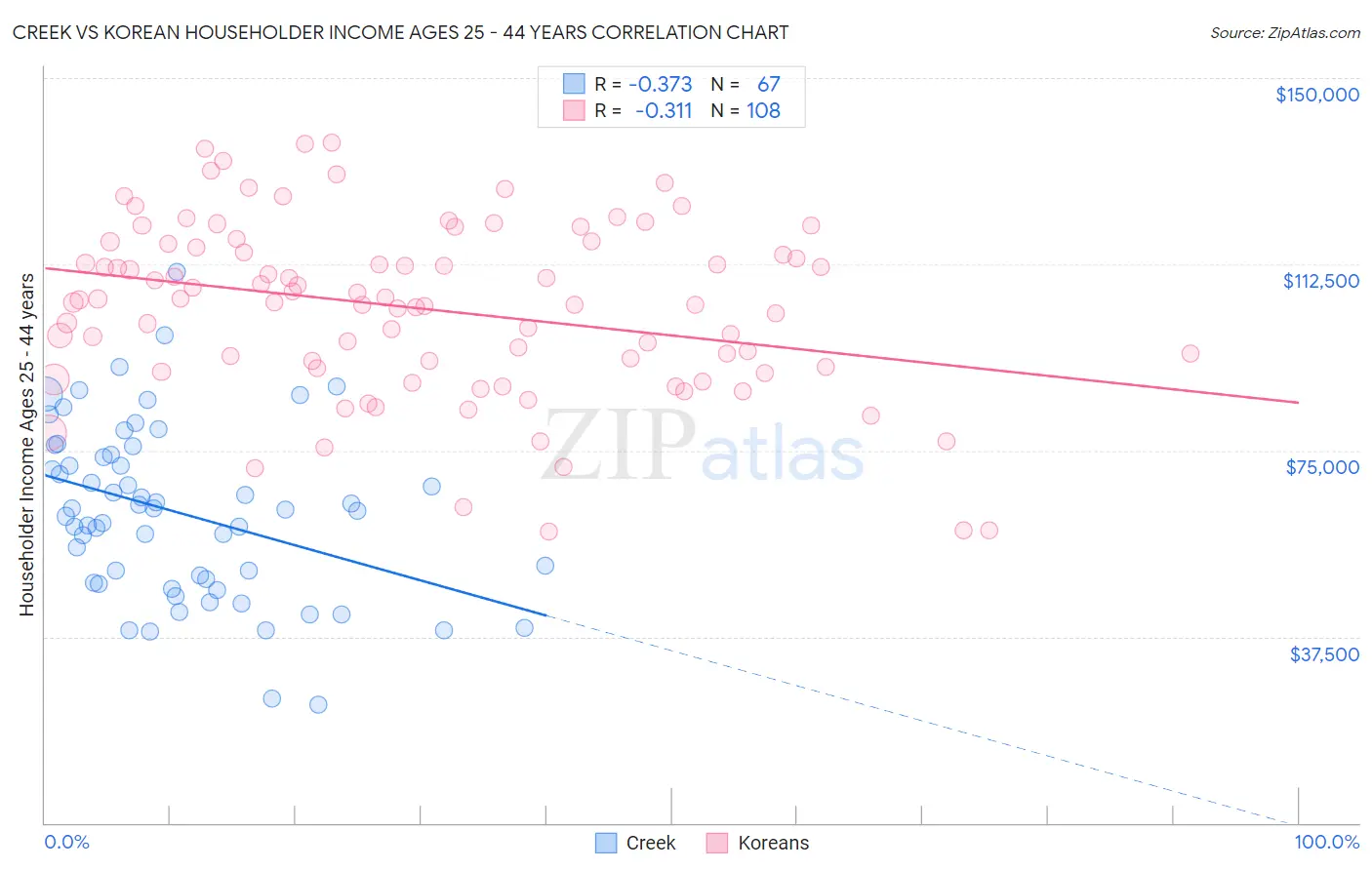 Creek vs Korean Householder Income Ages 25 - 44 years