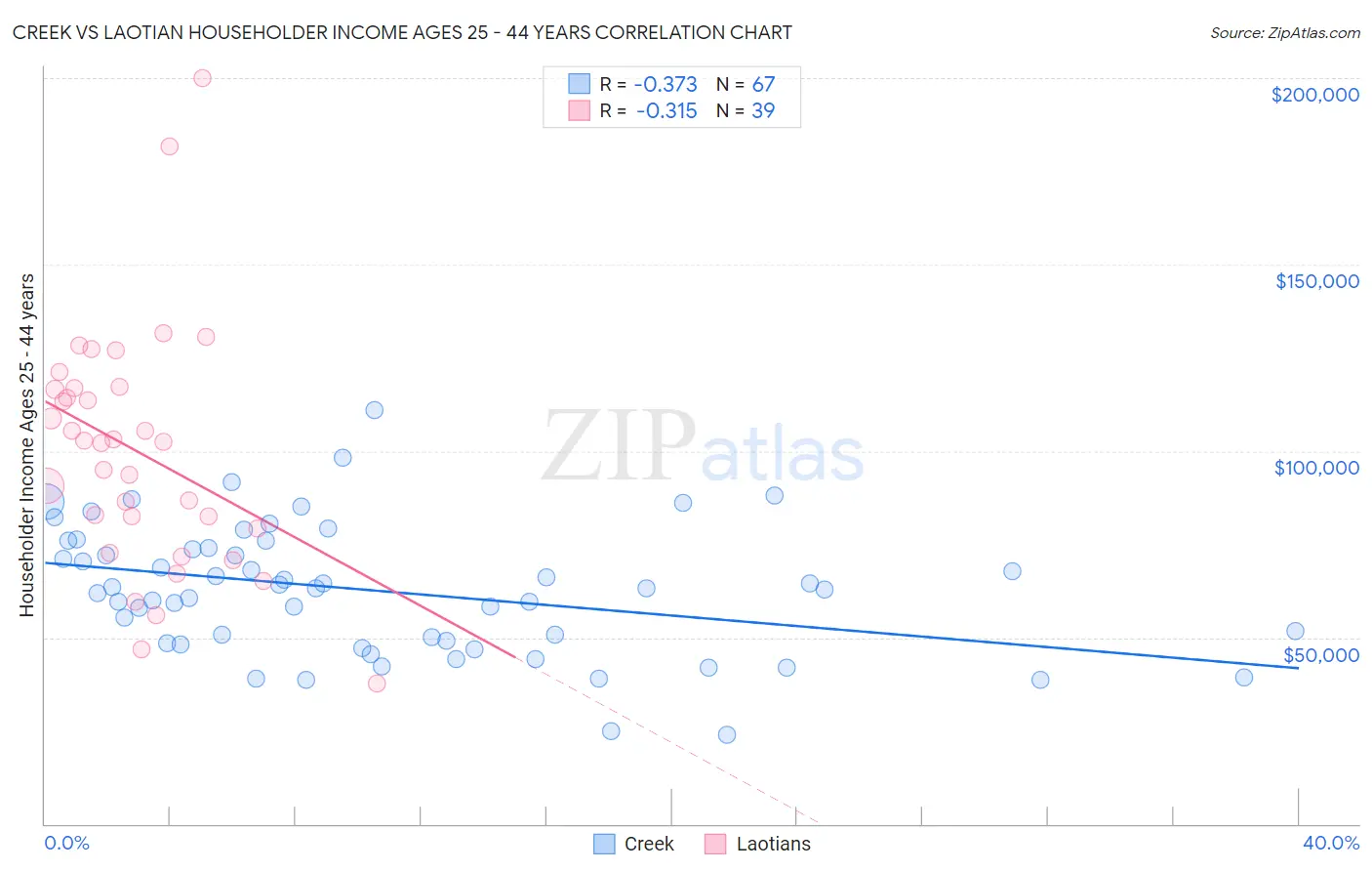 Creek vs Laotian Householder Income Ages 25 - 44 years