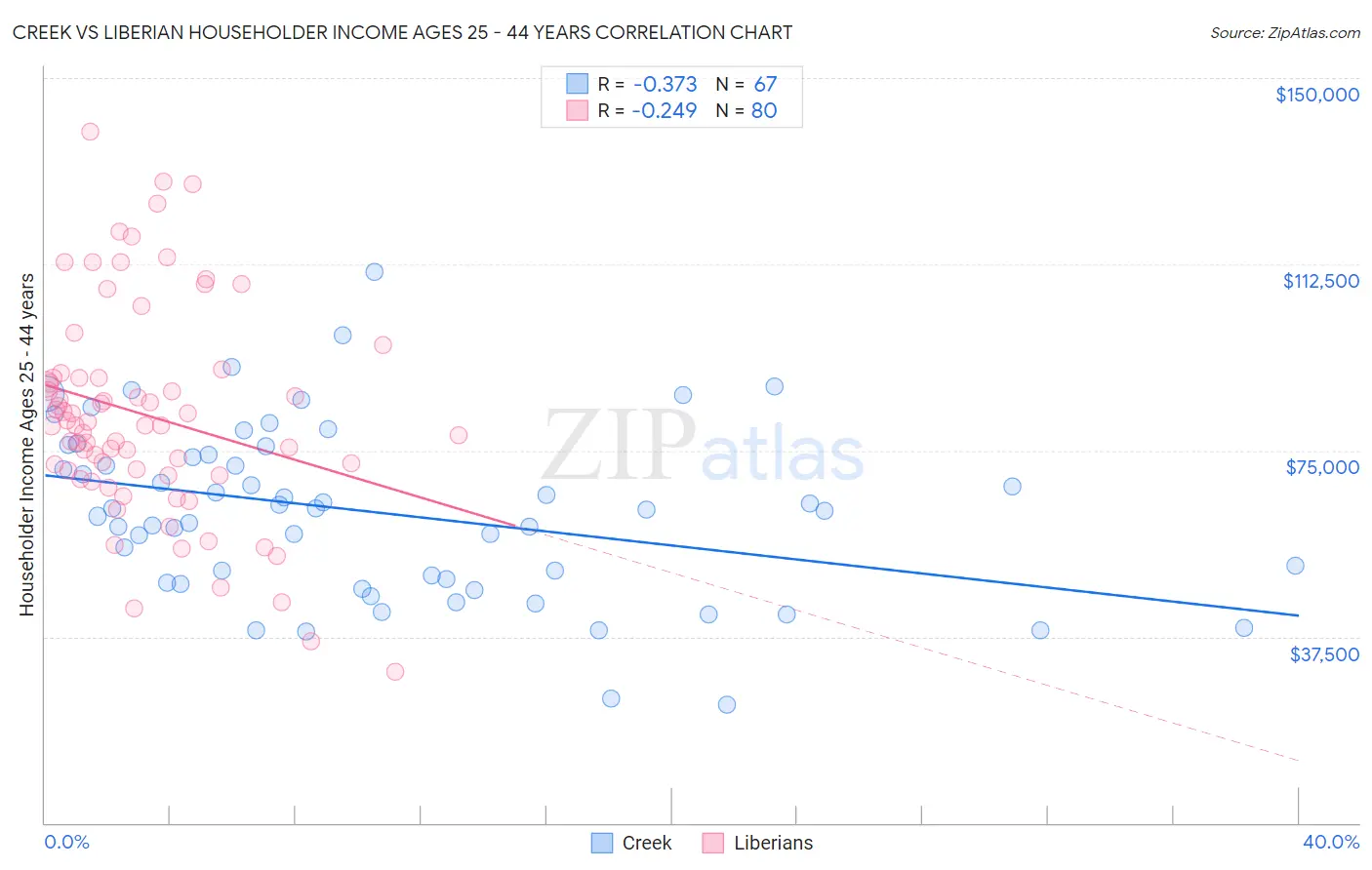 Creek vs Liberian Householder Income Ages 25 - 44 years