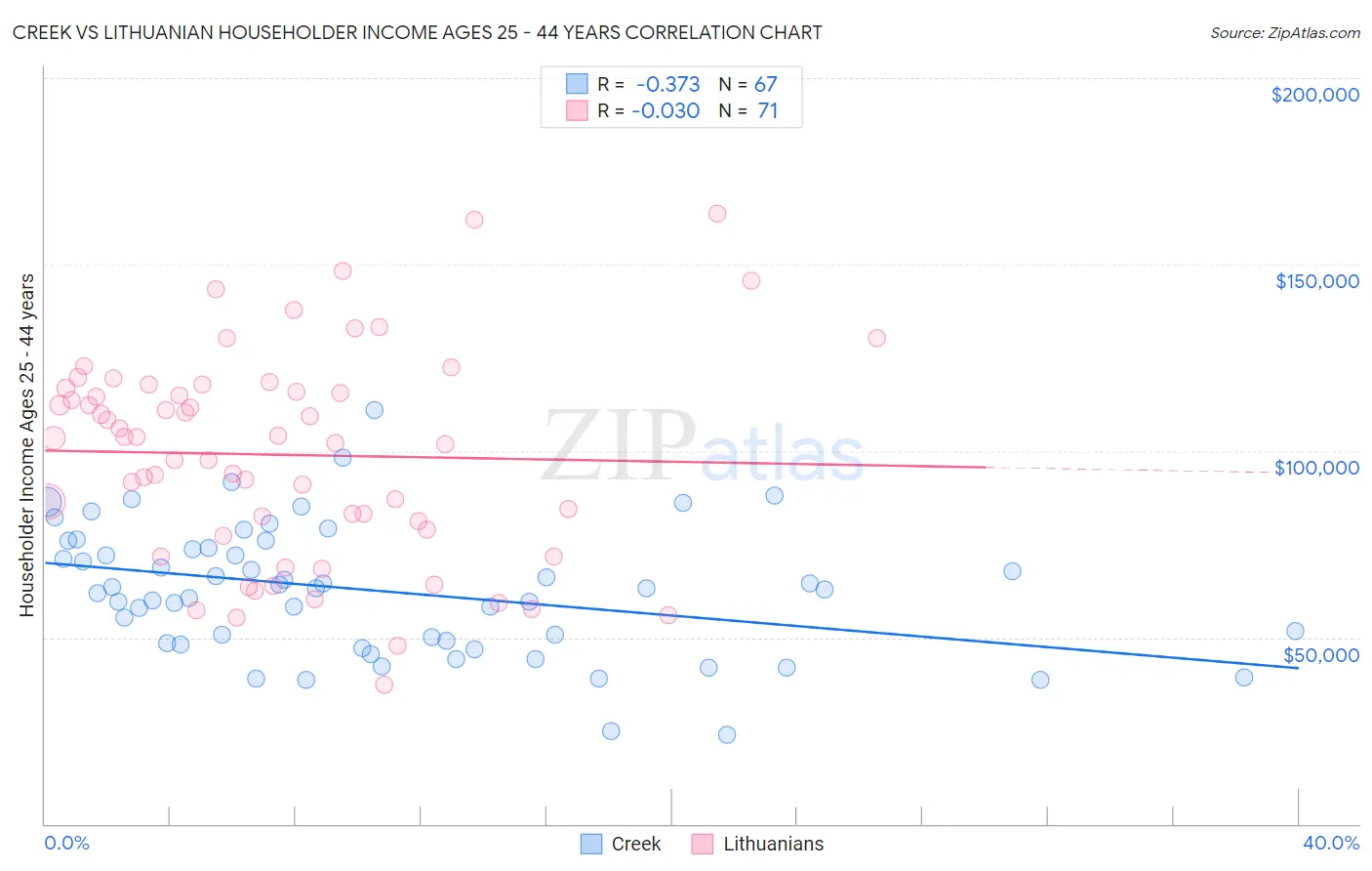 Creek vs Lithuanian Householder Income Ages 25 - 44 years