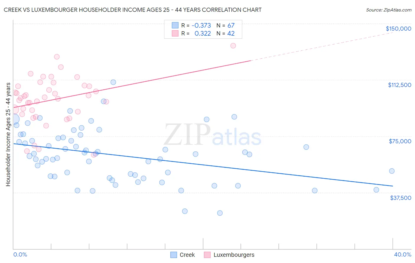 Creek vs Luxembourger Householder Income Ages 25 - 44 years