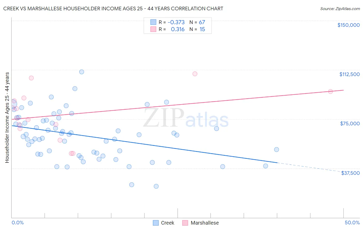 Creek vs Marshallese Householder Income Ages 25 - 44 years