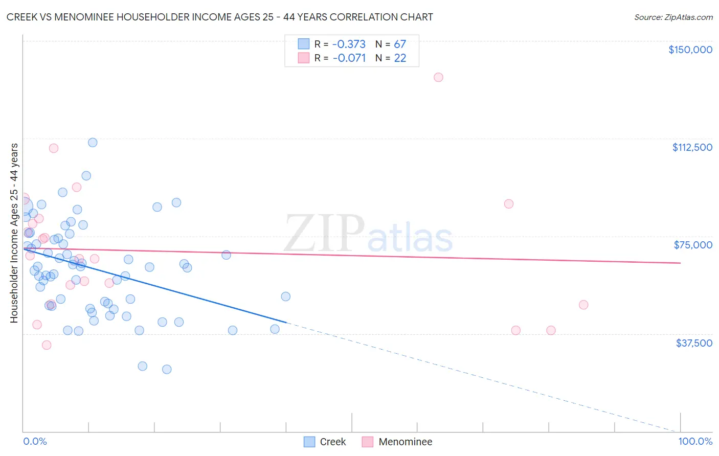 Creek vs Menominee Householder Income Ages 25 - 44 years