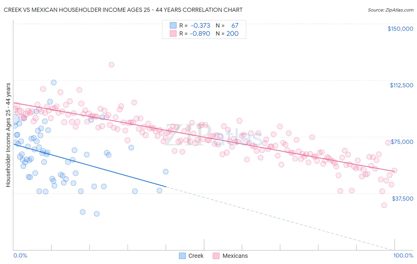 Creek vs Mexican Householder Income Ages 25 - 44 years